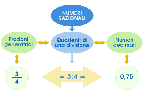 Numeri razionali rappresentati come numeri decimali o frazioni